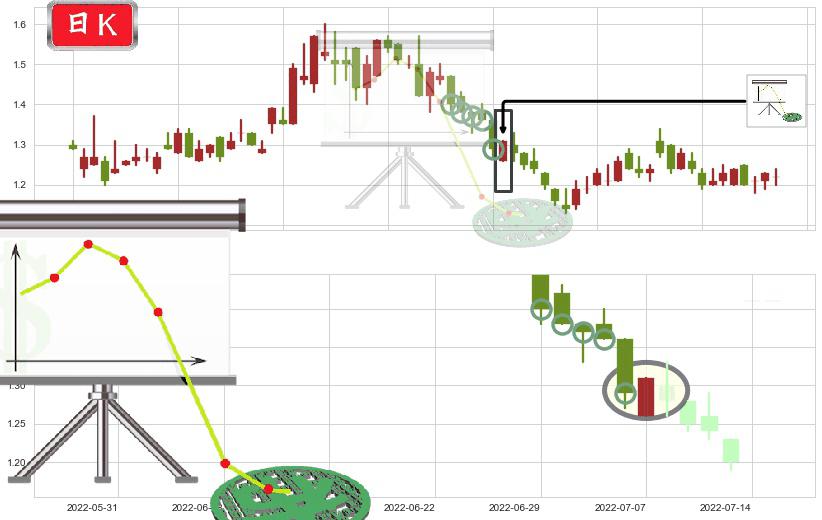 新疆新鑫矿业(hk03833)下降插入线（坠落线）K线图-阿布量化