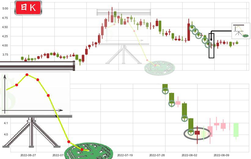 联邦制药(hk03933)下降插入线(坠落线)K线图-阿布量化