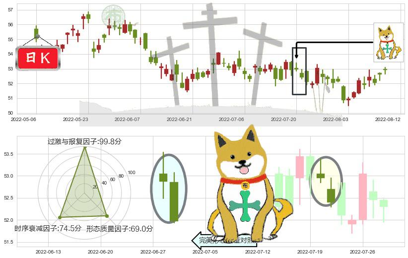长和(hk00001)下跌孤独十字星K线图-阿布量化