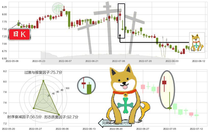 江苏宁沪高速公路(hk00177)下跌孤独十字星K线图-阿布量化