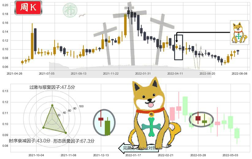 亨泰(hk00197)下跌孤独十字星K线图-阿布量化