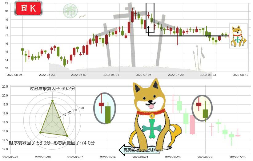 金蝶国际(hk00268)下跌孤独十字星K线图-阿布量化