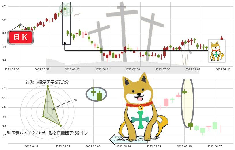 中国石油化工股份(hk00386)下跌孤独十字星K线图-阿布量化