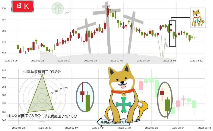 香港交易所(hk00388)下跌孤独十字星K线图-阿布量化