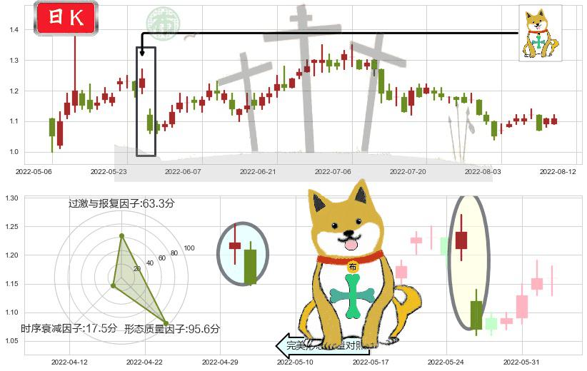 四环医药(hk00460)下跌孤独十字星K线图-阿布量化
