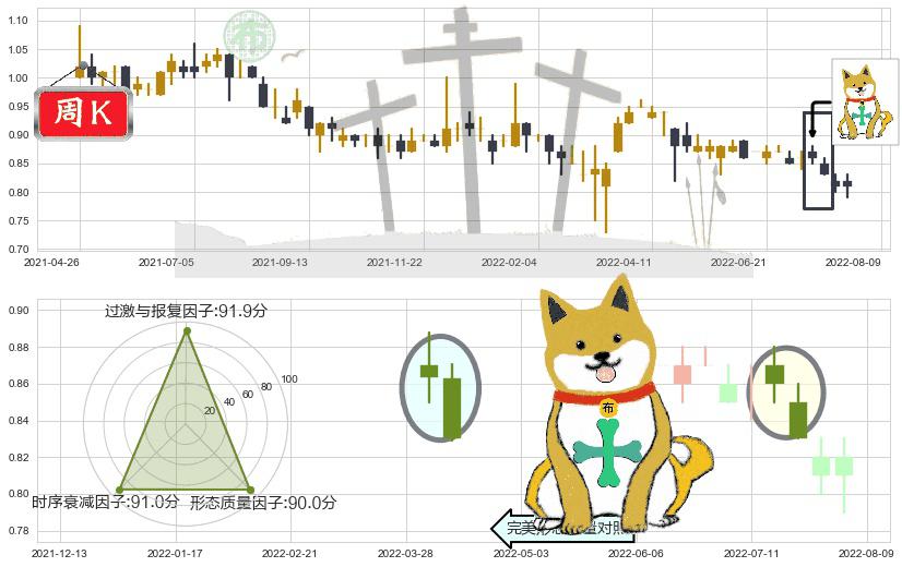 稻香控股(hk00573)下跌孤独十字星K线图-阿布量化