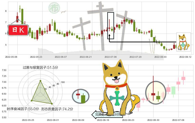 山东新华制药股份(hk00719)下跌孤独十字星K线图-阿布量化