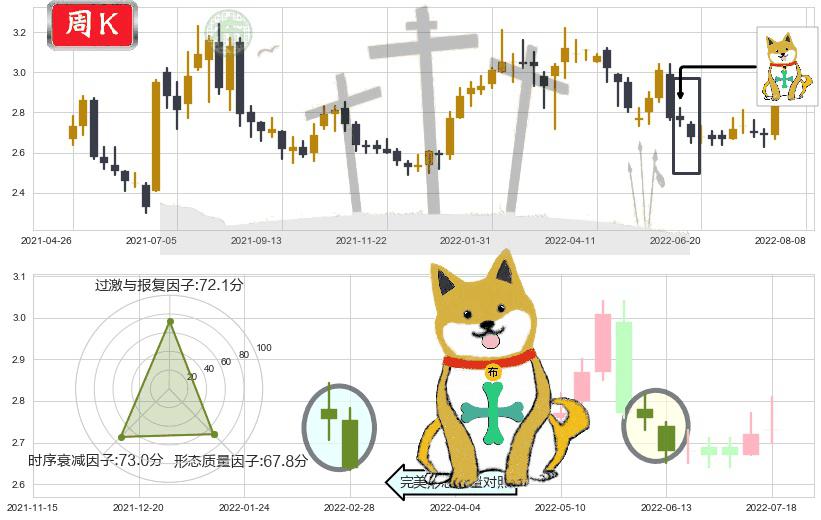 中国电信(hk00728)下跌孤独十字星K线图-阿布量化