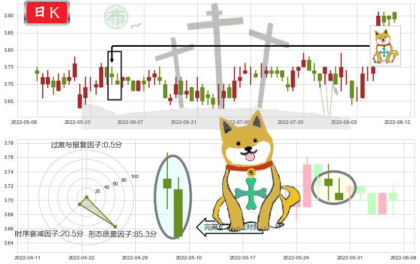 中国联通(hk00762)下跌孤独十字星K线图-阿布量化