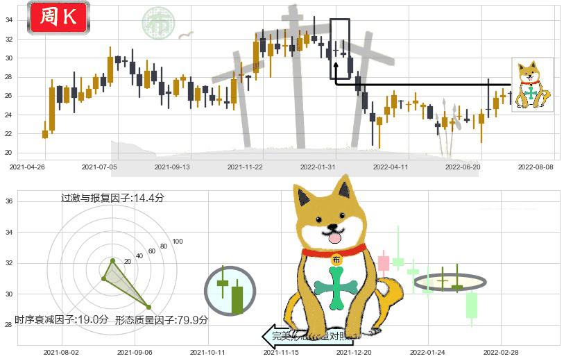 欧舒丹(hk00973)下跌孤独十字星K线图-阿布量化