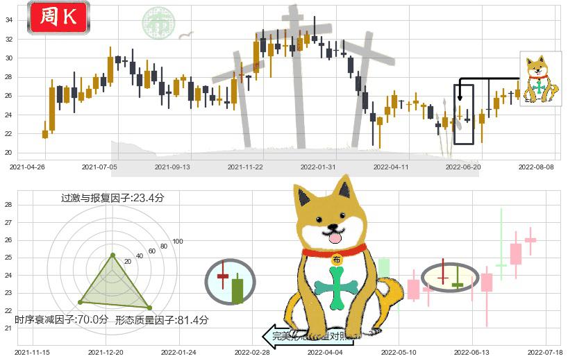 欧舒丹(hk00973)下跌孤独十字星K线图-阿布量化