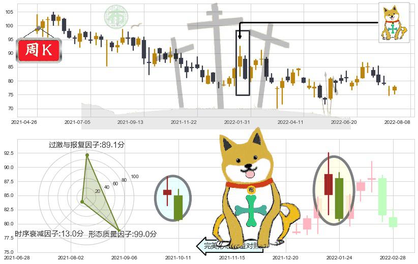 友邦保险(hk01299)下跌孤独十字星K线图-阿布量化