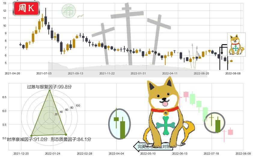 三生制药(hk01530)下跌孤独十字星K线图-阿布量化