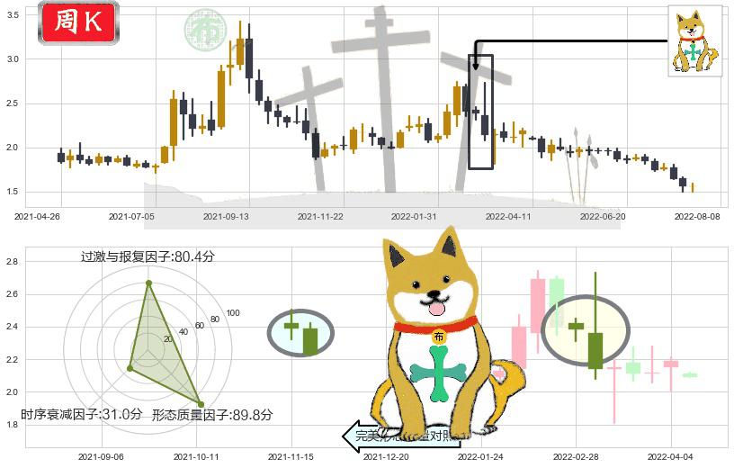 中国中冶(hk01618)下跌孤独十字星K线图-阿布量化