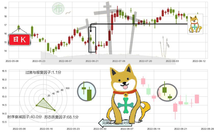 金沙中国有限公司(hk01928)下跌孤独十字星K线图-阿布量化