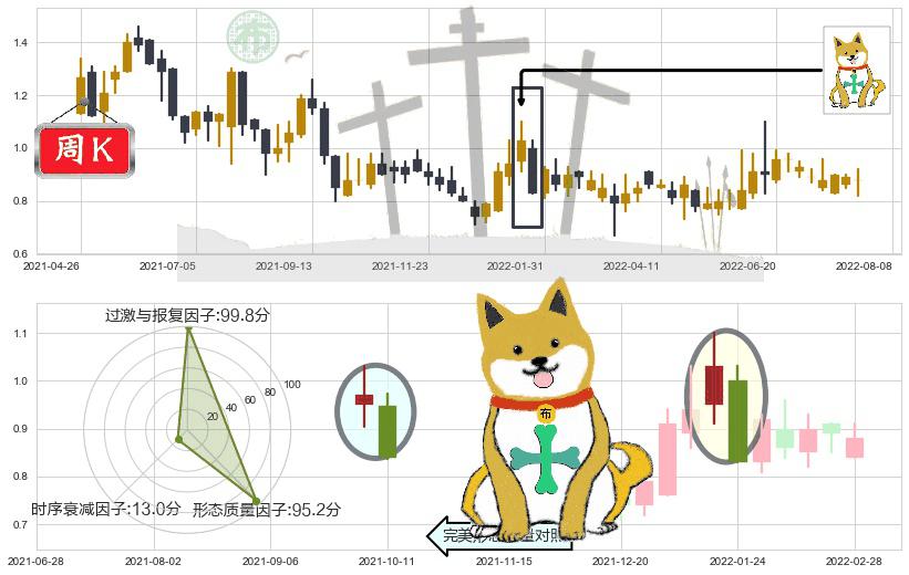 天鸽互动(hk01980)下跌孤独十字星K线图-阿布量化