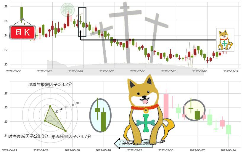 中国黄金国际(hk02099)下跌孤独十字星K线图-阿布量化