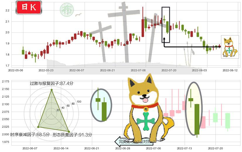上海电气(hk02727)下跌孤独十字星K线图-阿布量化