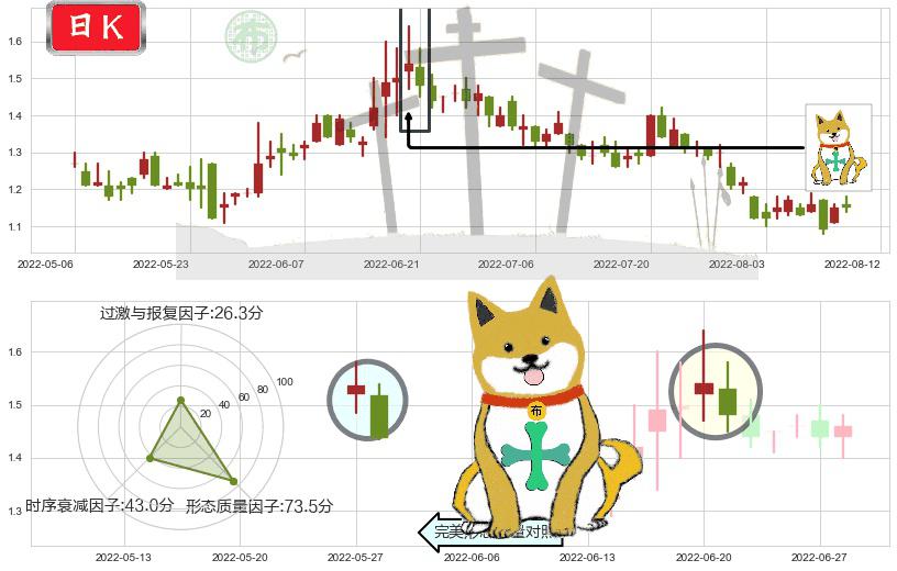 映客(hk03700)下跌孤独十字星K线图-阿布量化