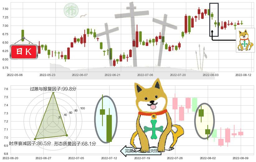 金界控股(hk03918)下跌孤独十字星K线图-阿布量化