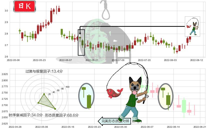 中国电信(hk00728)吊颈线（上吊线）K线图-阿布量化