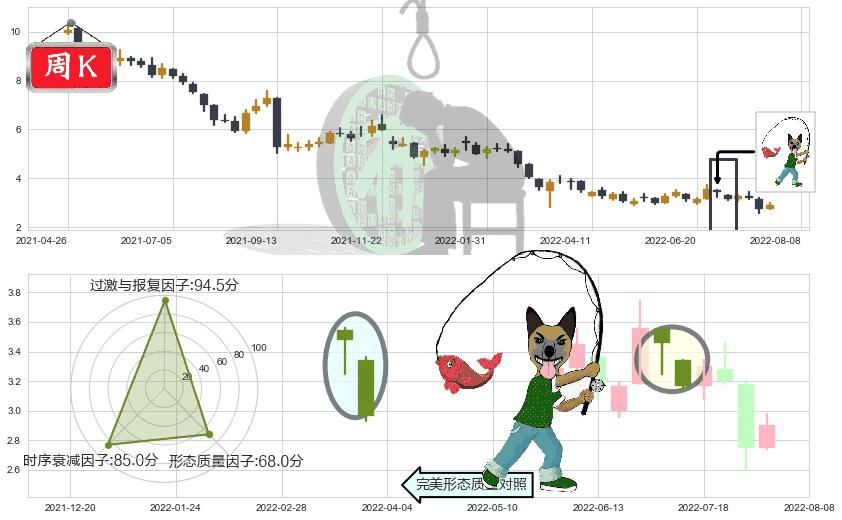 澳博控股(hk00880)吊颈线（上吊线）K线图-阿布量化