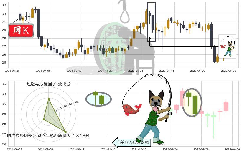 农业银行(hk01288)吊颈线（上吊线）K线图-阿布量化