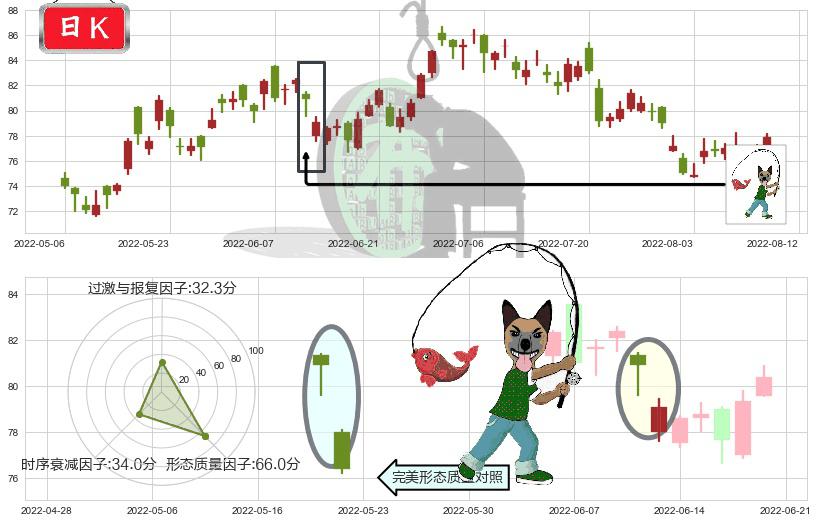 友邦保险(hk01299)吊颈线（上吊线）K线图-阿布量化
