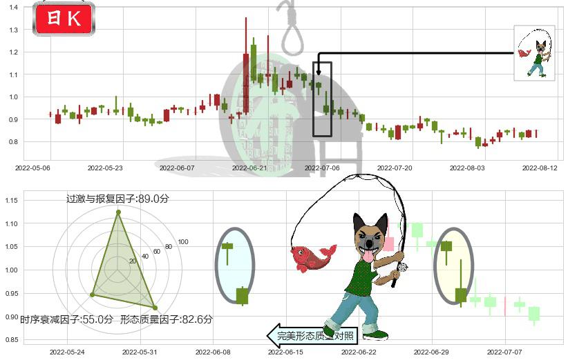 美图公司(hk01357)吊颈线（上吊线）K线图-阿布量化