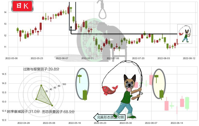 中远海控(hk01919)吊颈线（上吊线）K线图-阿布量化