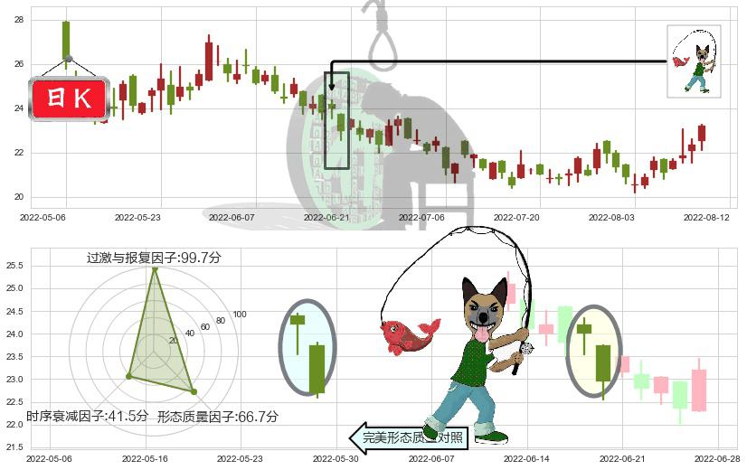 中国黄金国际(hk02099)吊颈线（上吊线）K线图-阿布量化