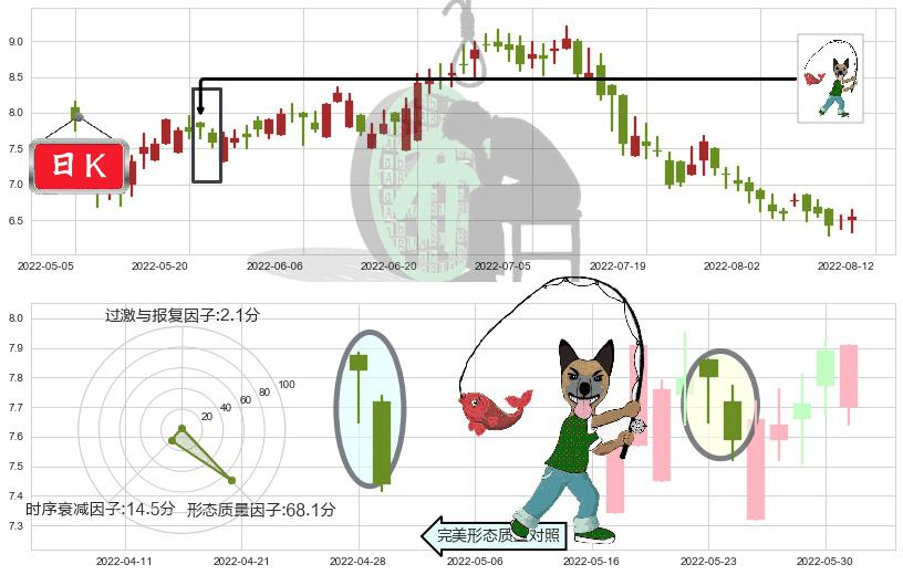 绿城服务(hk02869)吊颈线（上吊线）K线图-阿布量化