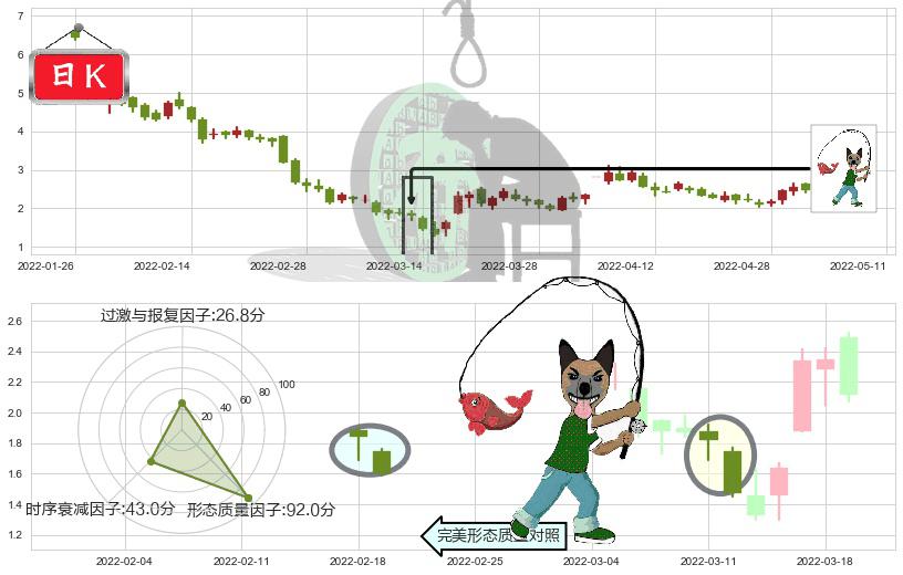 龙光地产(hk03380)吊颈线（上吊线）K线图-阿布量化
