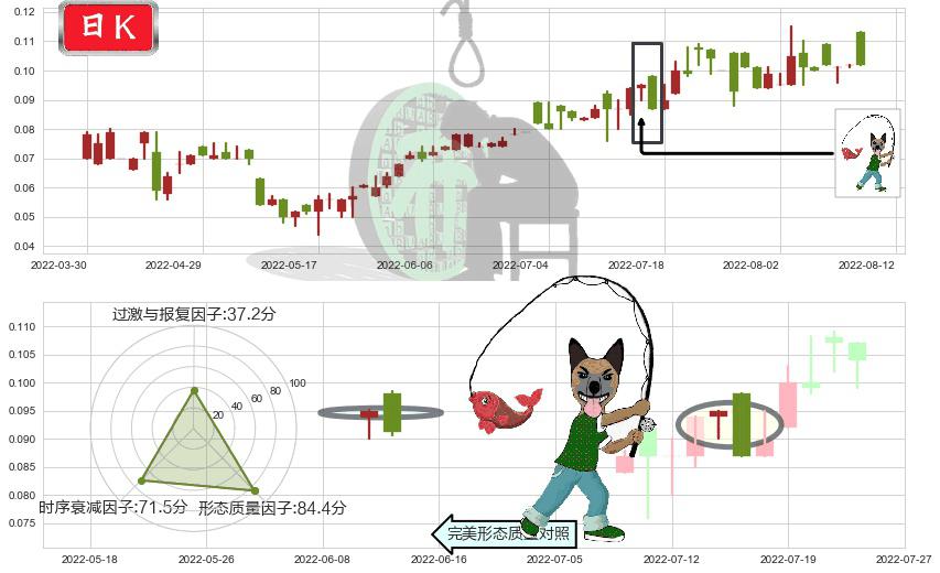 国际天食(hk03666)吊颈线（上吊线）K线图-阿布量化
