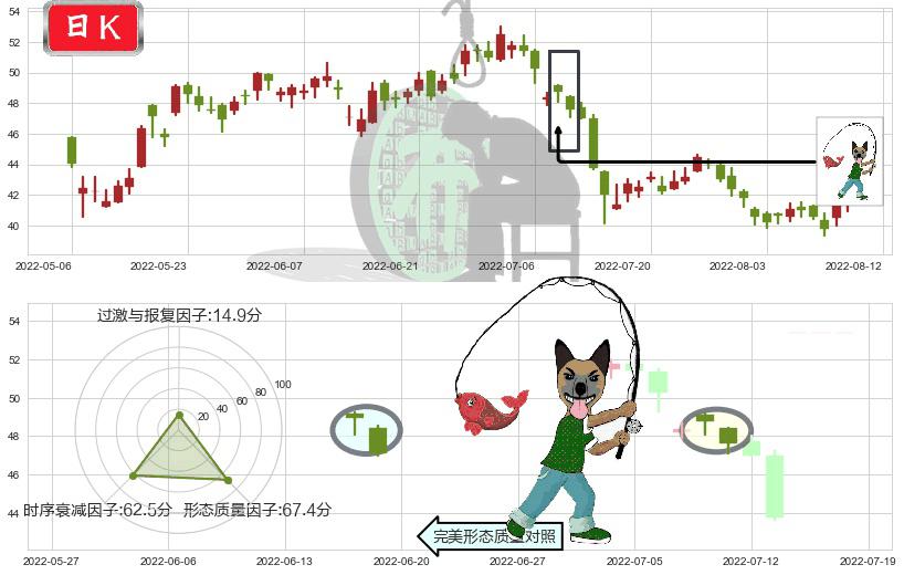 招商银行(hk03968)吊颈线（上吊线）K线图-阿布量化