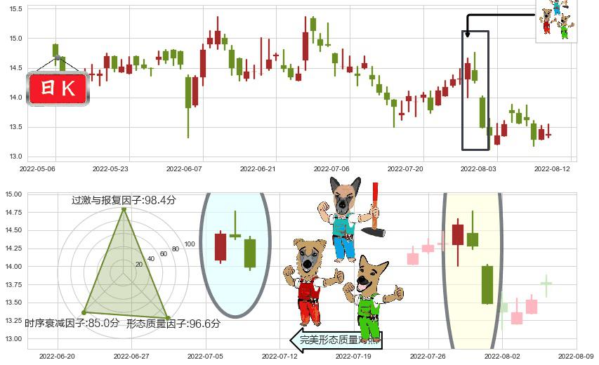 恒隆地产(hk00101)下跌Pinbar组合信号K线图-阿布量化