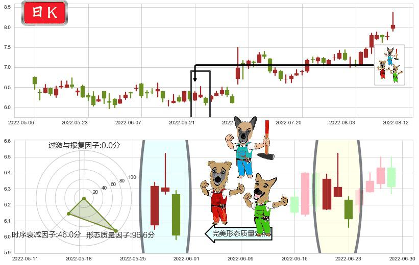 百富环球(hk00327)下跌Pinbar组合信号K线图-阿布量化