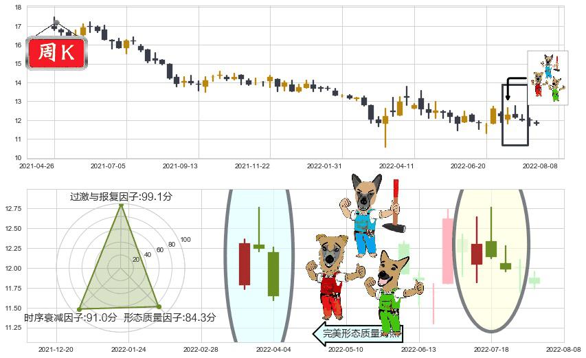 大家乐集团(hk00341)下跌Pinbar组合信号K线图-阿布量化