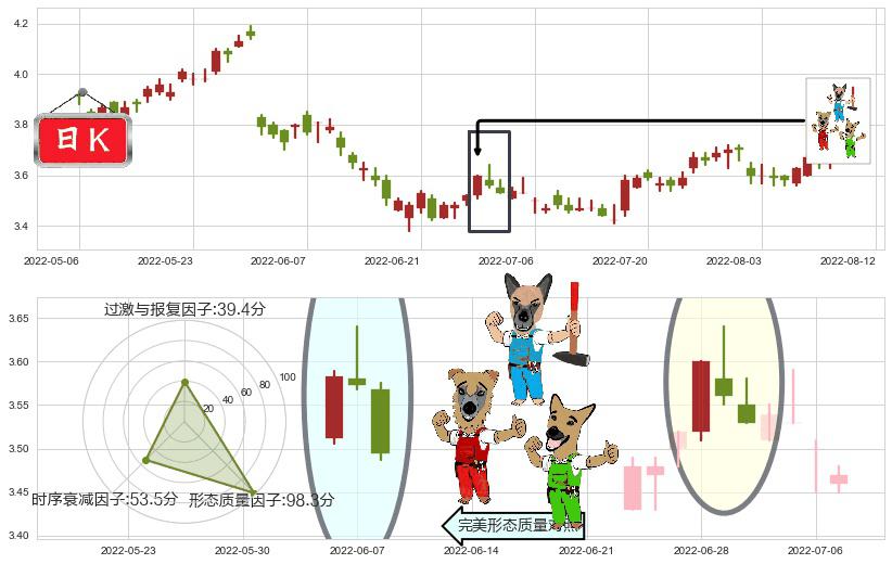 中国石油化工股份(hk00386)下跌Pinbar组合信号K线图-阿布量化