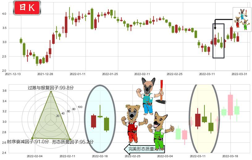 恒大健康(hk00708)下跌Pinbar组合信号K线图-阿布量化
