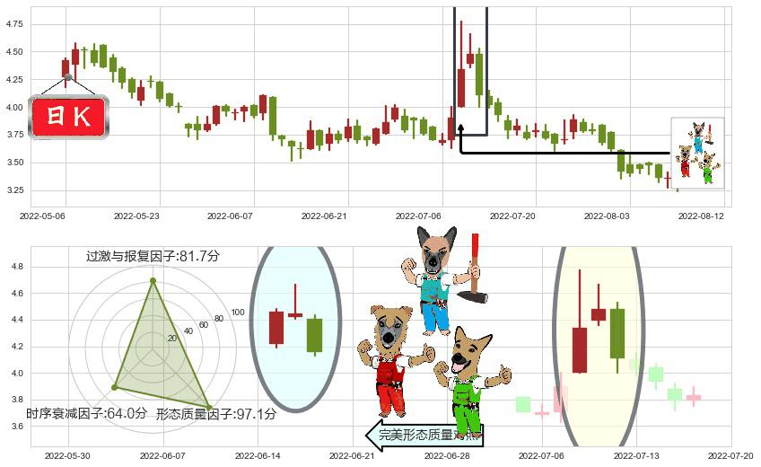 创维数码(hk00751)下跌Pinbar组合信号K线图-阿布量化