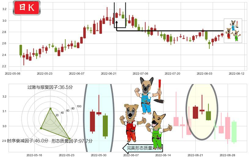 天工国际(hk00826)下跌Pinbar组合信号K线图-阿布量化