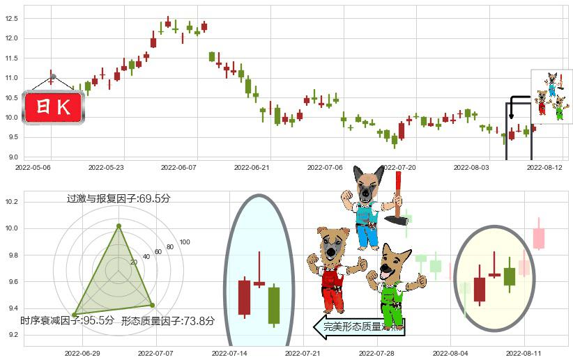 中国海洋石油(hk00883)下跌Pinbar组合信号K线图-阿布量化