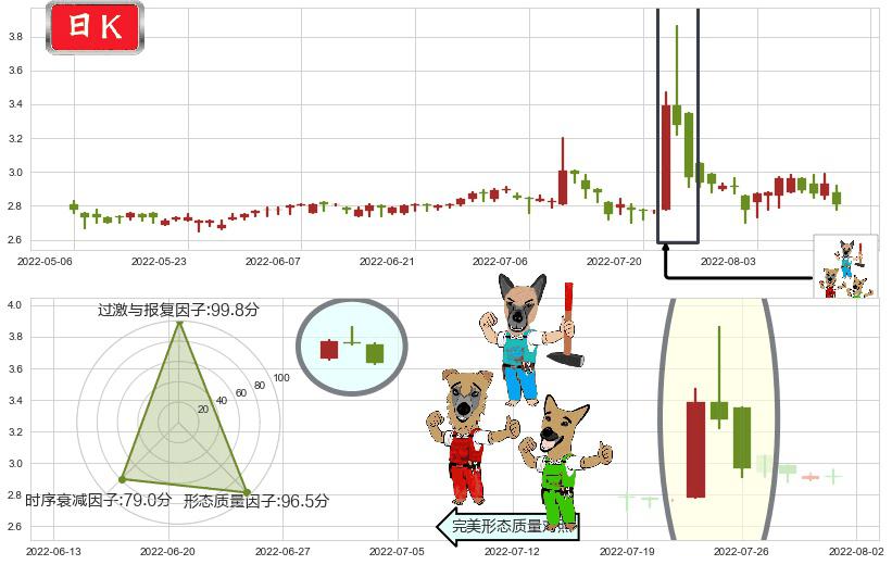 东江环保(hk00895)下跌Pinbar组合信号K线图-阿布量化