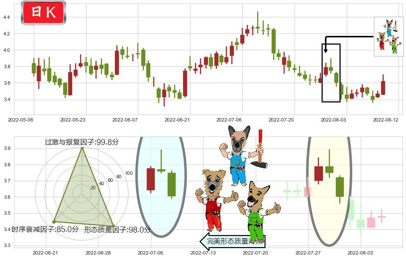 华能国际电力股份(hk00902)下跌Pinbar组合信号K线图-阿布量化