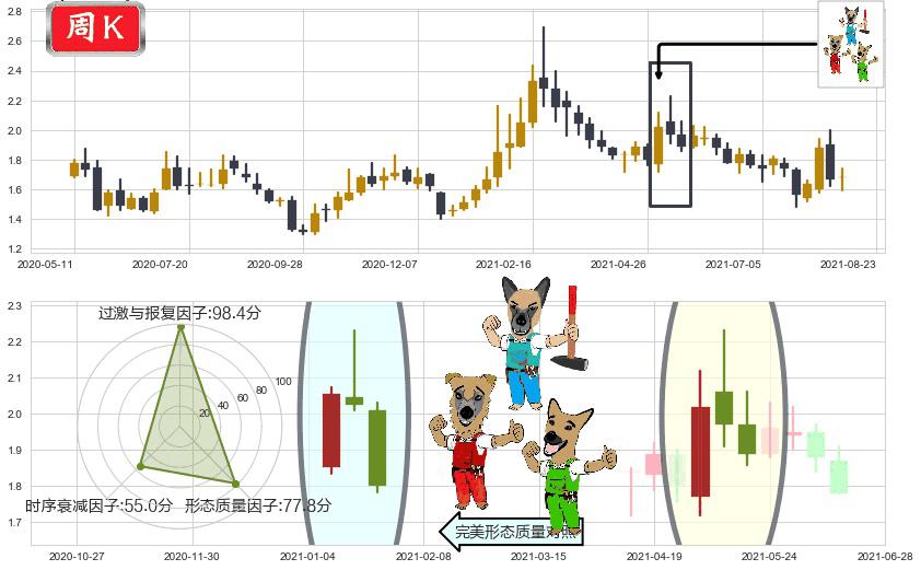 中国忠旺(hk01333)下跌Pinbar组合信号K线图-阿布量化