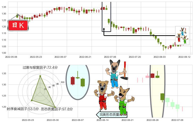 中国信达(hk01359)下跌Pinbar组合信号K线图-阿布量化