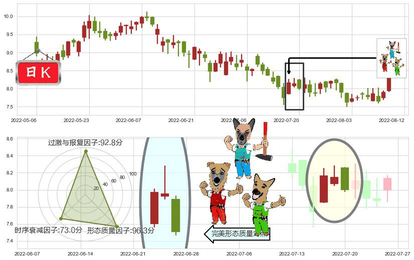 中国宏桥(hk01378)下跌Pinbar组合信号K线图-阿布量化