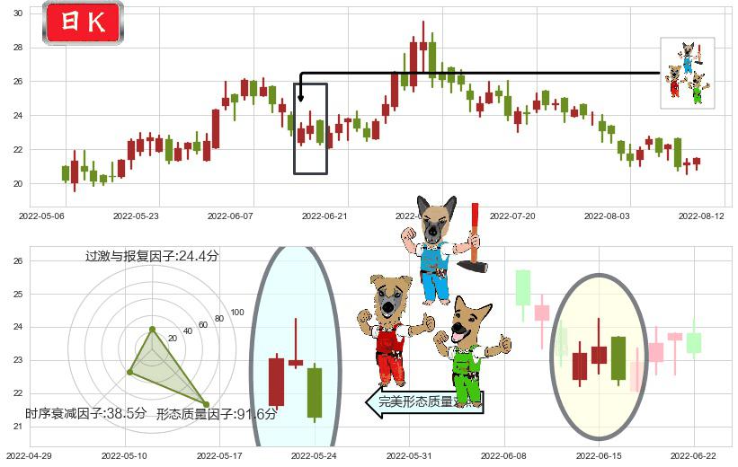 颐海国际(hk01579)下跌Pinbar组合信号K线图-阿布量化