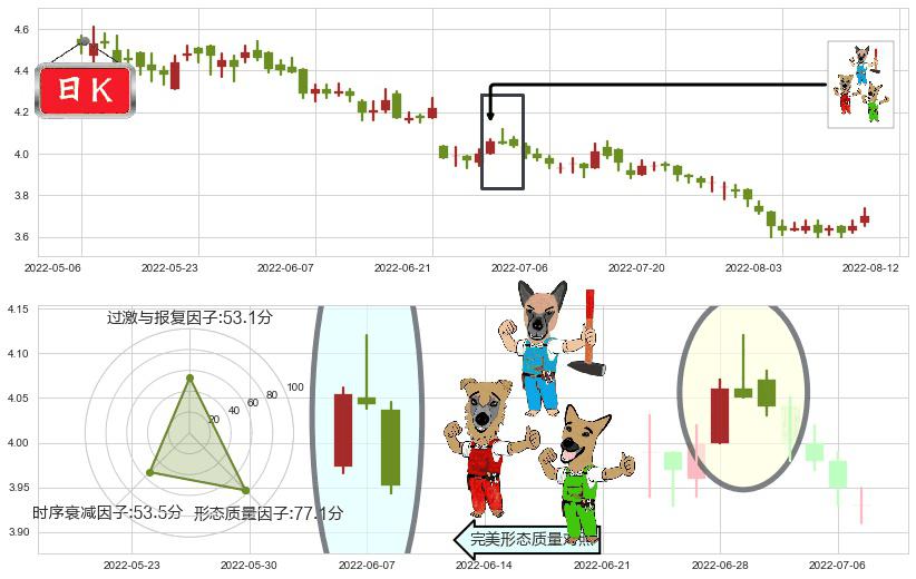 中国交通建设(hk01800)下跌Pinbar组合信号K线图-阿布量化